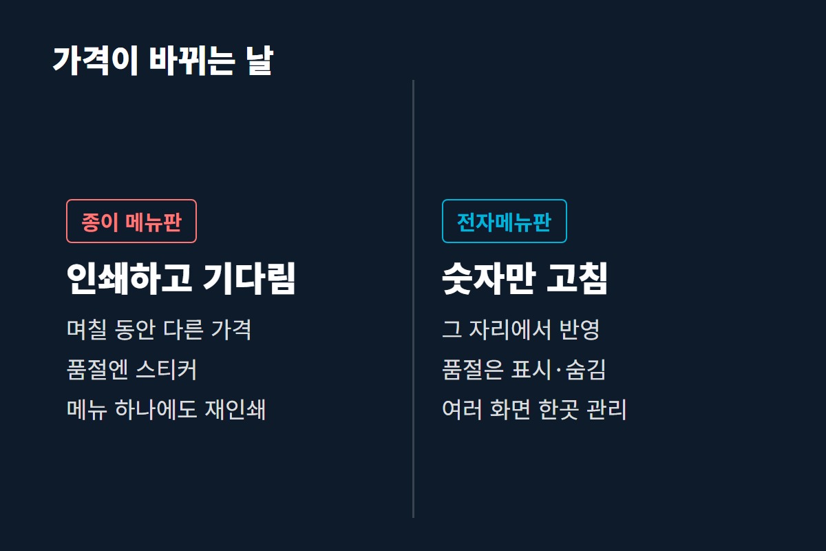 종이 카페메뉴판과 전자메뉴판을 가격 수정과 품절 처리 방식으로 비교한 카드