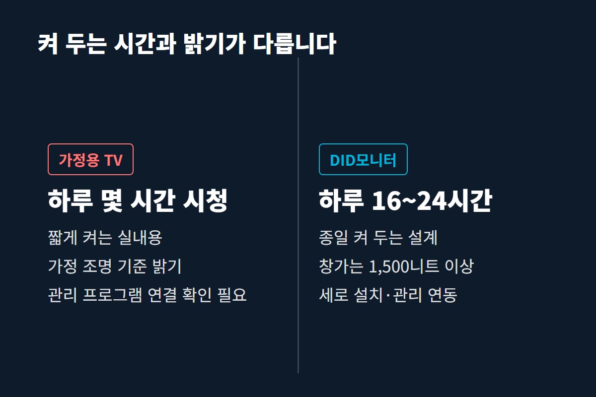 가정용 TV와 DID모니터를 하루 사용 시간과 밝기와 관리 방식으로 비교한 카드
