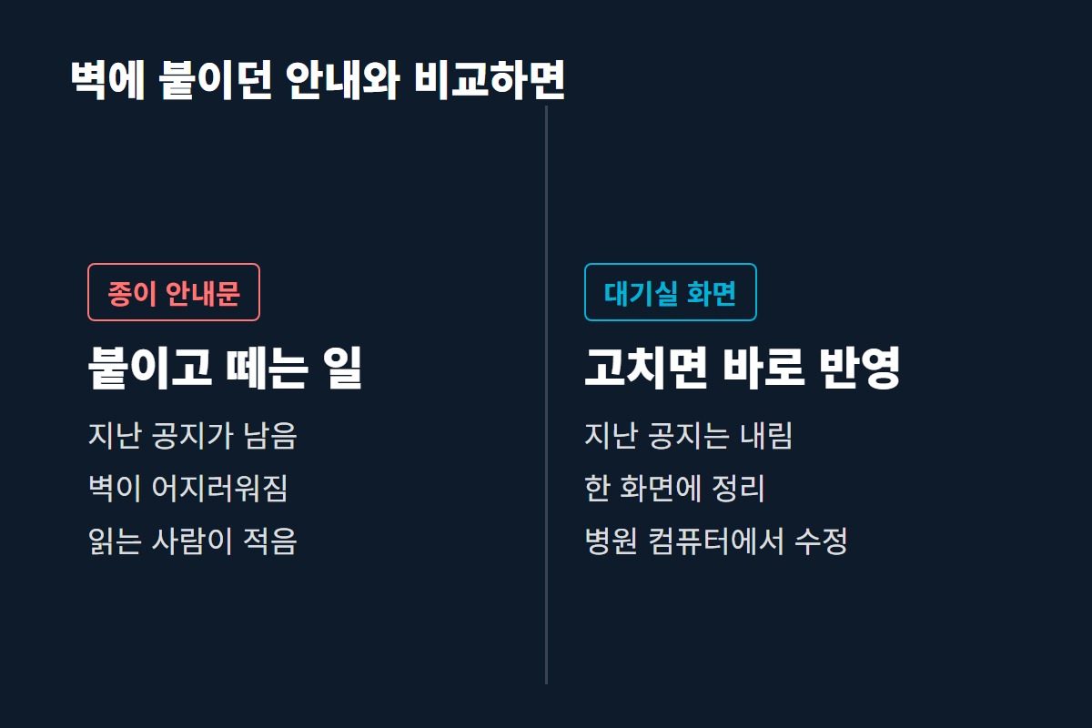 종이 안내문과 병원 대기실 화면을 바꾸는 방법과 최신 상태 유지 측면에서 비교한 카드